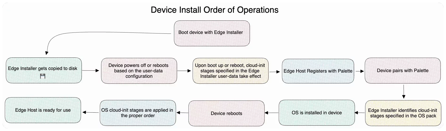 The boot order sequence, listing 9 steps that flow in a sequential order.